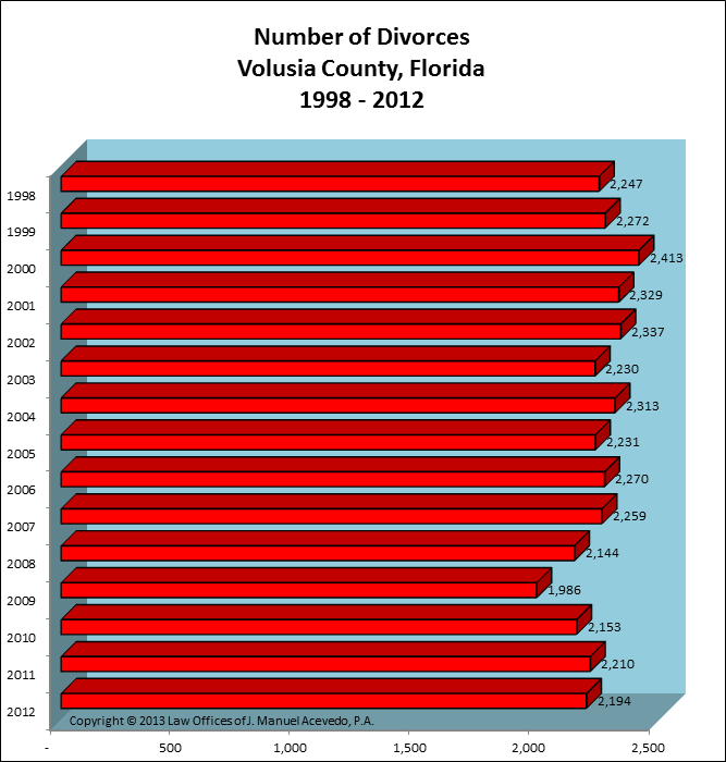 Volusia County, FL -- Number of Divorces